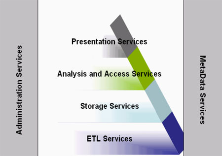 Datawarehousing